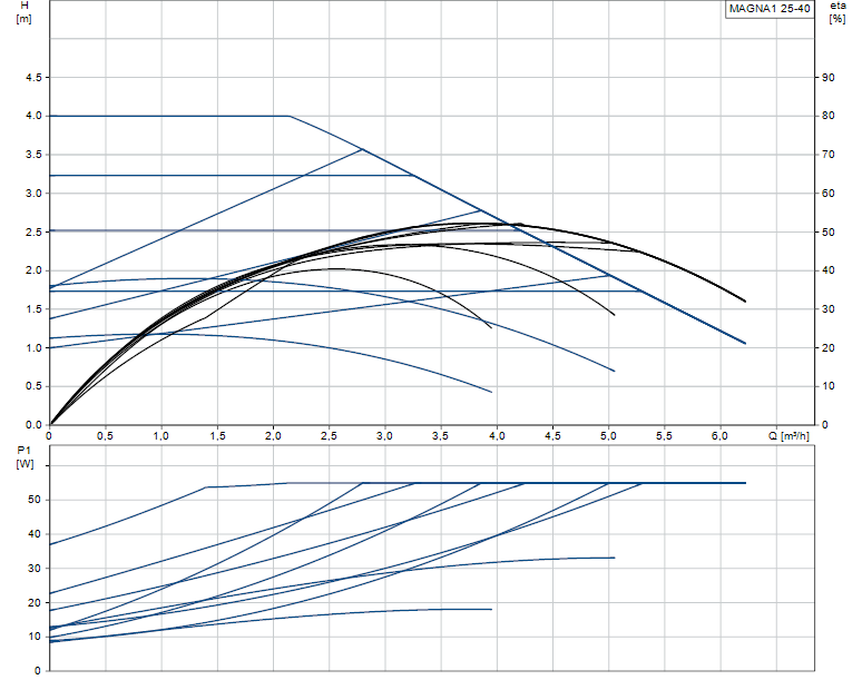 Grundfos MAGNA1 25-40 - 99221216